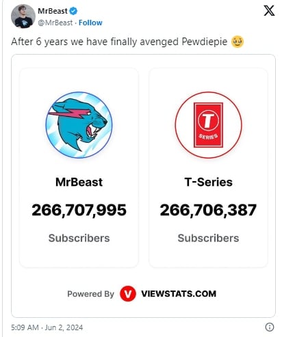 مسٹر بیسٹ نے بھارتی کمپنی کو شکست دیکر مقبول ترین یوٹیوب چینل کا اعزاز اپنے نام کرلیا