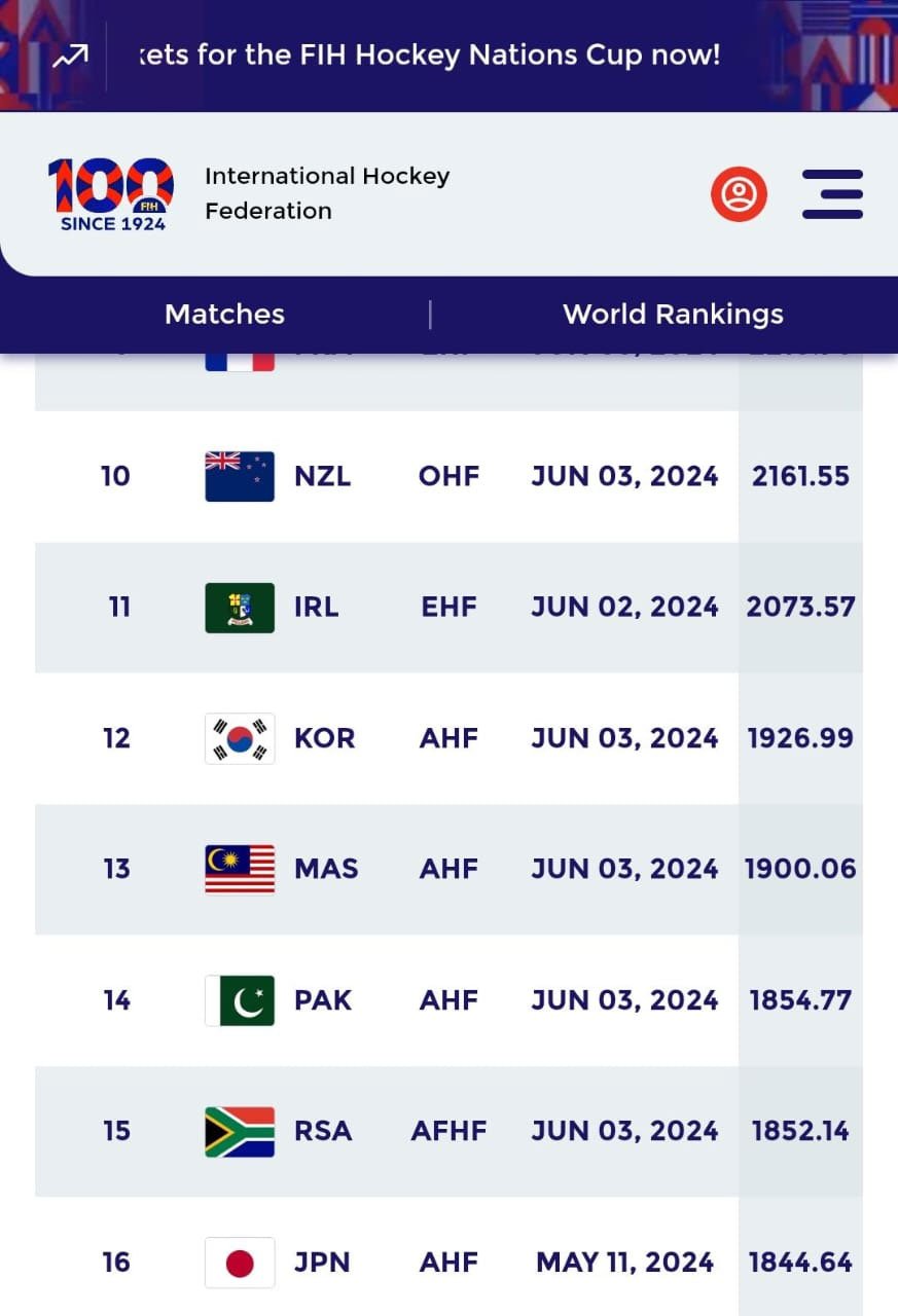 ایف آئی ایچ  رینکنگ: پاکستان ہاکی ٹیم 16سے 14 ویں پوزیشن پر آگئی