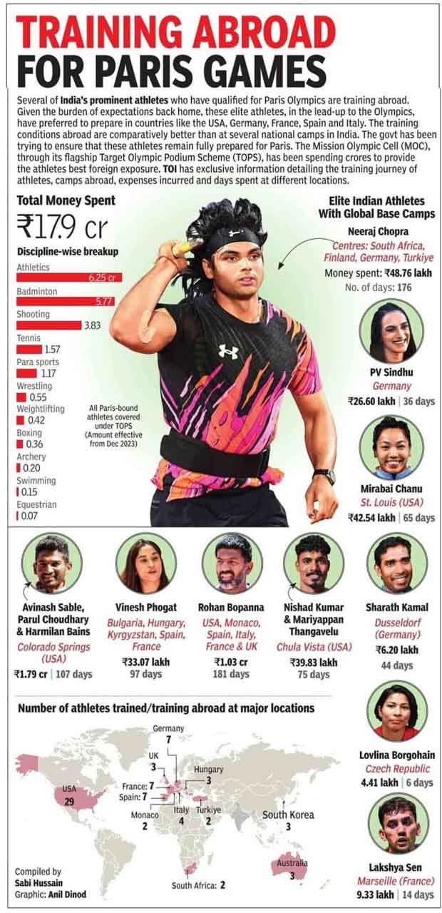 بھارت نے پیرس اولمپکس 2024 کیلئے ایتھلیٹس کی ٹریننگ پر کروڑوں روپے لگا دیئے