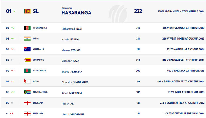 ٹی ٹوئنٹی رینکنگ: سوریا کمار سے پہلی پوزیشن چھن گئی، بابر اور رضوان کی بھی تنزلی
