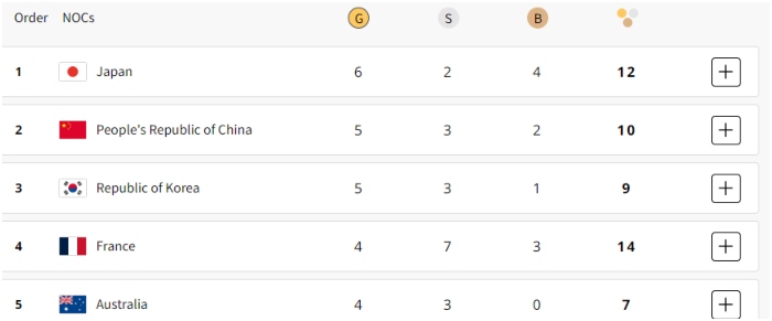 پیرس اولمپکس میں میڈلز کی جنگ جاری، جاپان6 طلائی تمغوں کیساتھ ٹیبل پر سرفہرست