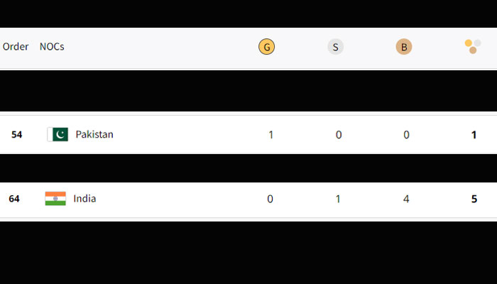 بھارت 5 میڈلز جیت کر ایک میڈل جیتنے والے پاکستان سے اولمپک میڈلز ٹیبل پر پیچھے کیوں؟