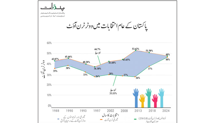 عام انتخابات 2024 میں نوجوان ووٹرز کی شمولیت کتنی تھی؟ رپورٹ جاری