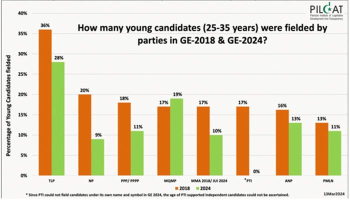 عام انتخابات 2024 میں نوجوان ووٹرز کی شمولیت کتنی تھی؟ رپورٹ جاری