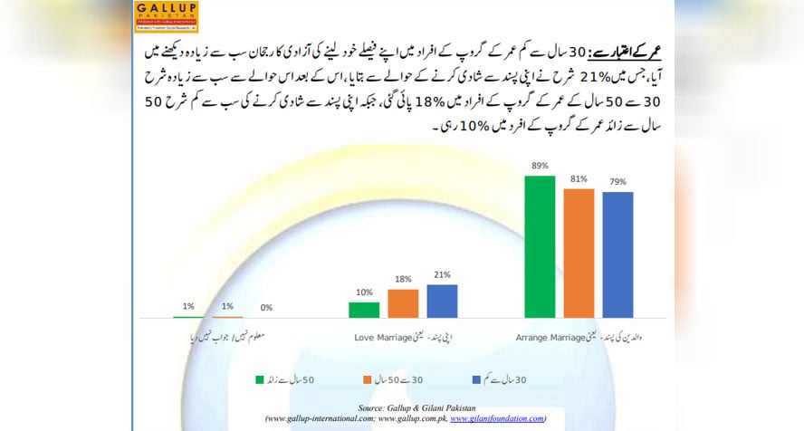 ارینج میرج یا پسند کی شادی؟ پاکستانیوں کے رجحان پرگیلپ سروے رپورٹ جاری