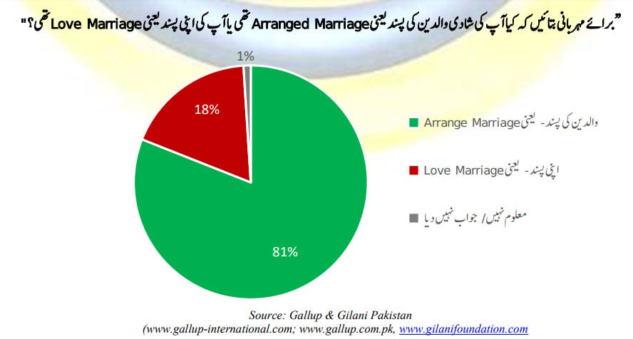 ارینج میرج یا پسند کی شادی؟ پاکستانیوں کے رجحان پرگیلپ سروے رپورٹ جاری