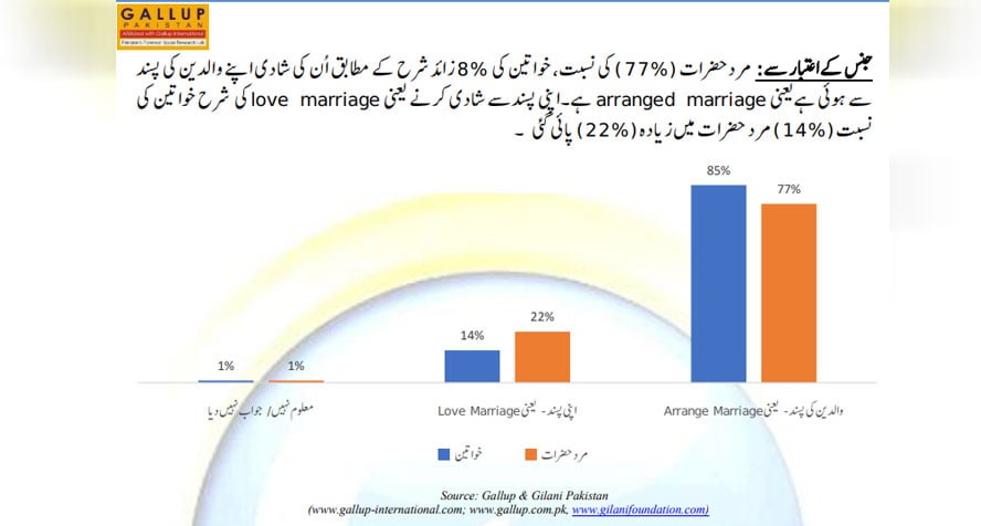 ارینج میرج یا پسند کی شادی؟ پاکستانیوں کے رجحان پرگیلپ سروے رپورٹ جاری