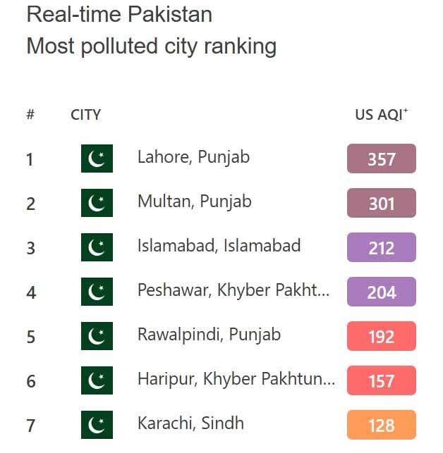 لاہور آج بھی دنیا کے آلودہ شہروں میں سرفہرست، ملتان دوسرا اور اسلام آباد کا تیسرا نمبر