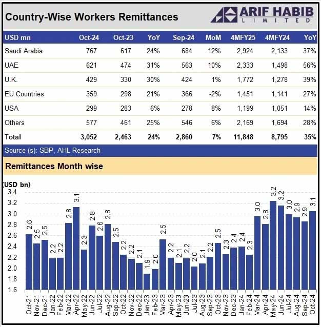 مالی سال کے ابتدائی 4 ماہ میں پاکستان کو 11.84 ارب ڈالرز کی ترسیلات زر موصول