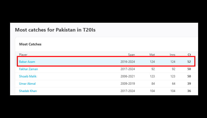 بابر اعظم نے ٹی ٹوئنٹی انٹرنیشنلز میں مزید 2 ریکارڈز اپنے نام کرلیے