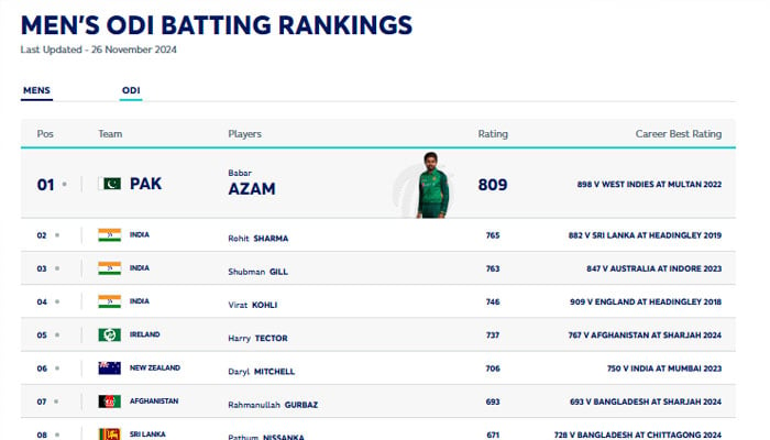 آئی سی سی کی نئی رینکنگ جاری ، بابر اعظم  ون ڈے بیٹرز میں ٹاپ پوزیشن پر برقرار