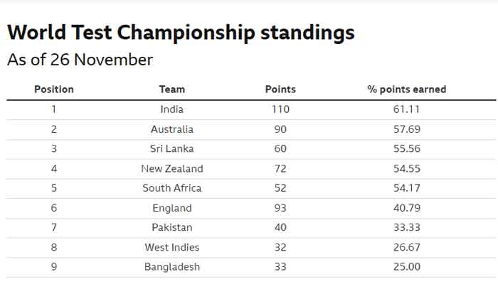 ورلڈ ٹیسٹ چیمپئن شپ کے فائنل کیلئے دلچسپ صورتحال، پاکستان کی پوزیشن کیا ہے؟