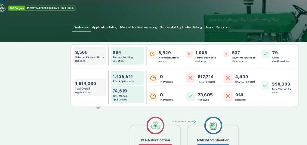 فیکٹ چیک: پنجاب حکومت نے گرین ٹریکٹر اسکیم کی درخواست فیسوں سے اربوں روپے کمائے؟