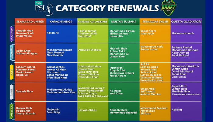 پی ایس ایل 2025کیلئے مقامی کھلاڑیوں کی کیٹیگریز کی تجدید کر دی گئی