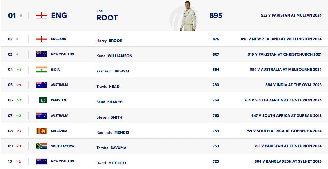 ٹیسٹ پلیئرز کی رینکنگ جاری، ٹاپ 10 بیٹرز کی فہرست میں کونسا واحد پاکستانی شامل ہے؟