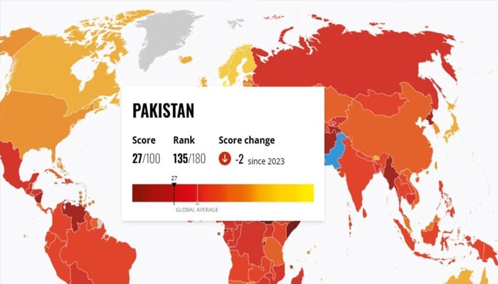 پاکستان کرپشن پرسپشن انڈیکس میں تنزلی کے بعد 135 ویں نمبر پر آگیا