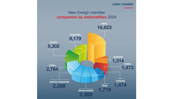 دبئی میں پاکستانی کاروباری کمپنیوں کی تعداد میں مزید اضافہ ہوگیا