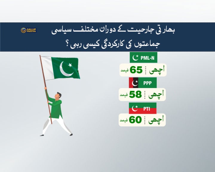 بھارتی جارحیت کا منہ توڑ جواب دینے پر پاکستانی عوام کی اکثریت عسکری اور سیاسی قیادت سے خوش، سروے