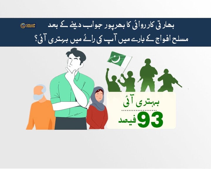 بھارتی جارحیت کا منہ توڑ جواب دینے پر پاکستانی عوام کی اکثریت عسکری اور سیاسی قیادت سے خوش، سروے