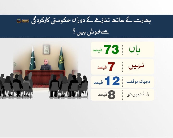 بھارتی جارحیت کا منہ توڑ جواب دینے پر پاکستانی عوام کی اکثریت عسکری اور سیاسی قیادت سے خوش، سروے