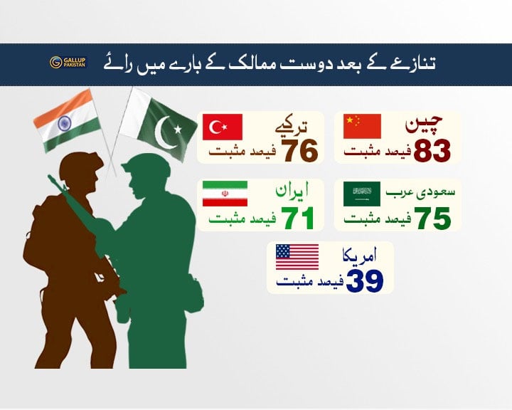 بھارتی جارحیت کا منہ توڑ جواب دینے پر پاکستانی عوام کی اکثریت عسکری اور سیاسی قیادت سے خوش، سروے