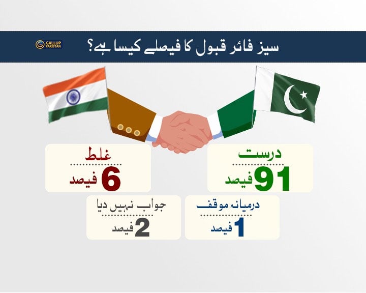 96 فیصد پاکستانی بھارتی جارحیت کا بھرپور جواب دینے پر خوش دکھائی دیے، سروے جاری