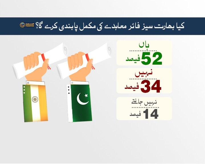 96 فیصد پاکستانی بھارتی جارحیت کا بھرپور جواب دینے پر خوش دکھائی دیے، سروے جاری