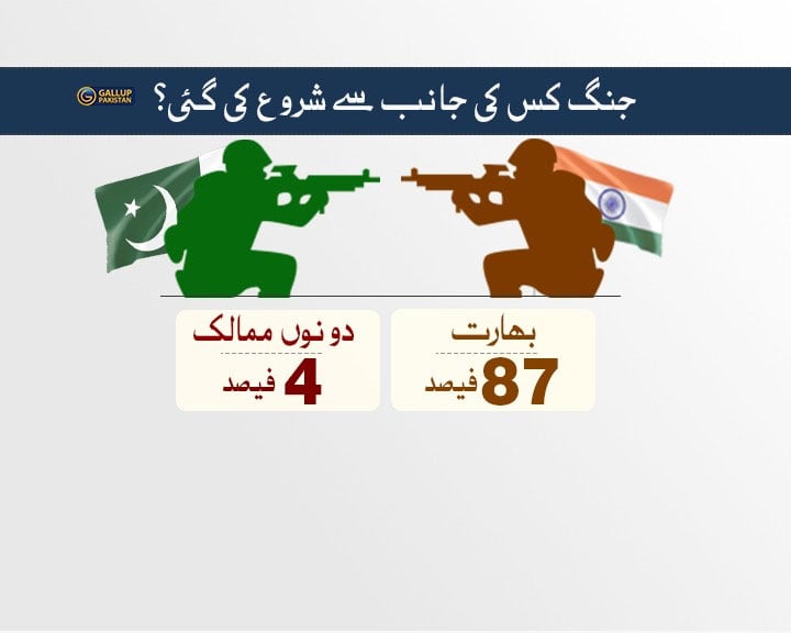 96 فیصد پاکستانی بھارتی جارحیت کا بھرپور جواب دینے پر خوش دکھائی دیے، سروے جاری