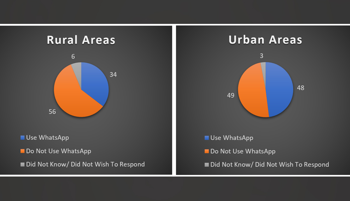 پاکستان کی 60 فیصد سے زائد آبادی واٹس ایپ سے لاعلم | سائنس و ٹیکنالوجی 210173 1241047 updates