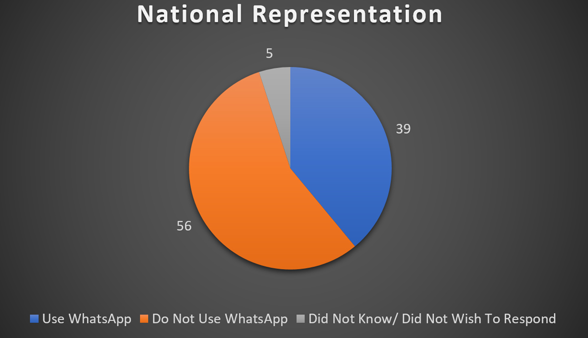 پاکستان کی 60 فیصد سے زائد آبادی واٹس ایپ سے لاعلم | سائنس و ٹیکنالوجی 210173 7241859 updates