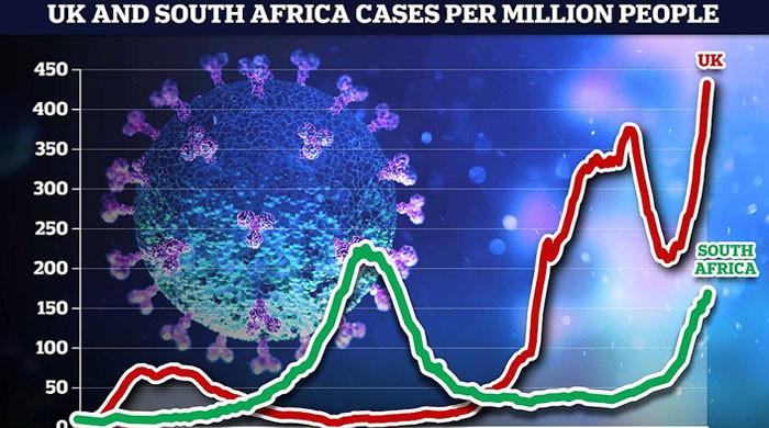 کراچی میں کورونا کی زیادہ خطرناک برازیلی اور جنوبی افریقی قسم سامنے آگئی