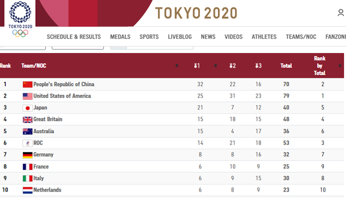 25 گولڈ میڈل کے ساتھ دوسرے نمبر پر موجود امریکا بھی صرف ایک سونے کا تمغہ جیت سکا  —فوٹو:اسکرین شاٹ