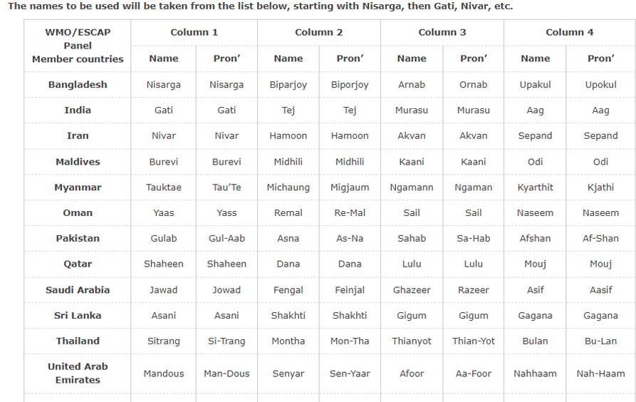 سمندری طوفانوں کے ناموں کی تجویز کے حوالے سے جنوبی ایشائی ممالک کا ایک پینل (panel and tropical cyclones PTC)ہے۔