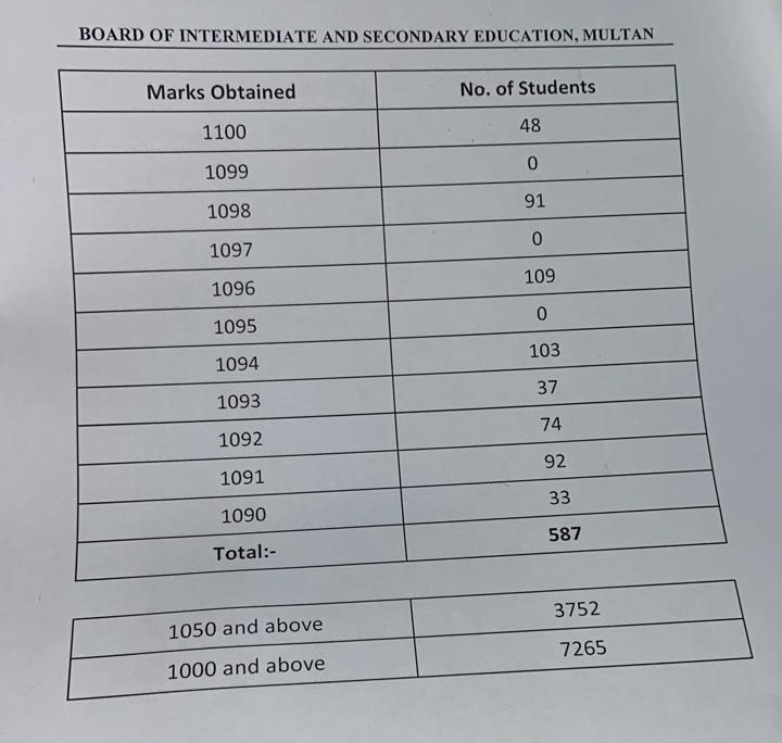 ملتان بورڈ میں 48 طلبا و طلبات نے 1100 میں سے 1100 نمبر حاصل کیے