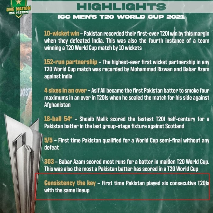 گزشتہ روز پاکستان کرکٹ بورڈ (پی سی بی) نے ورلڈ کپ میں پاکستان ٹیم کے بنائے جانے والے ریکارڈز کی فہرست جاری کی —فوٹو: پی سی بی