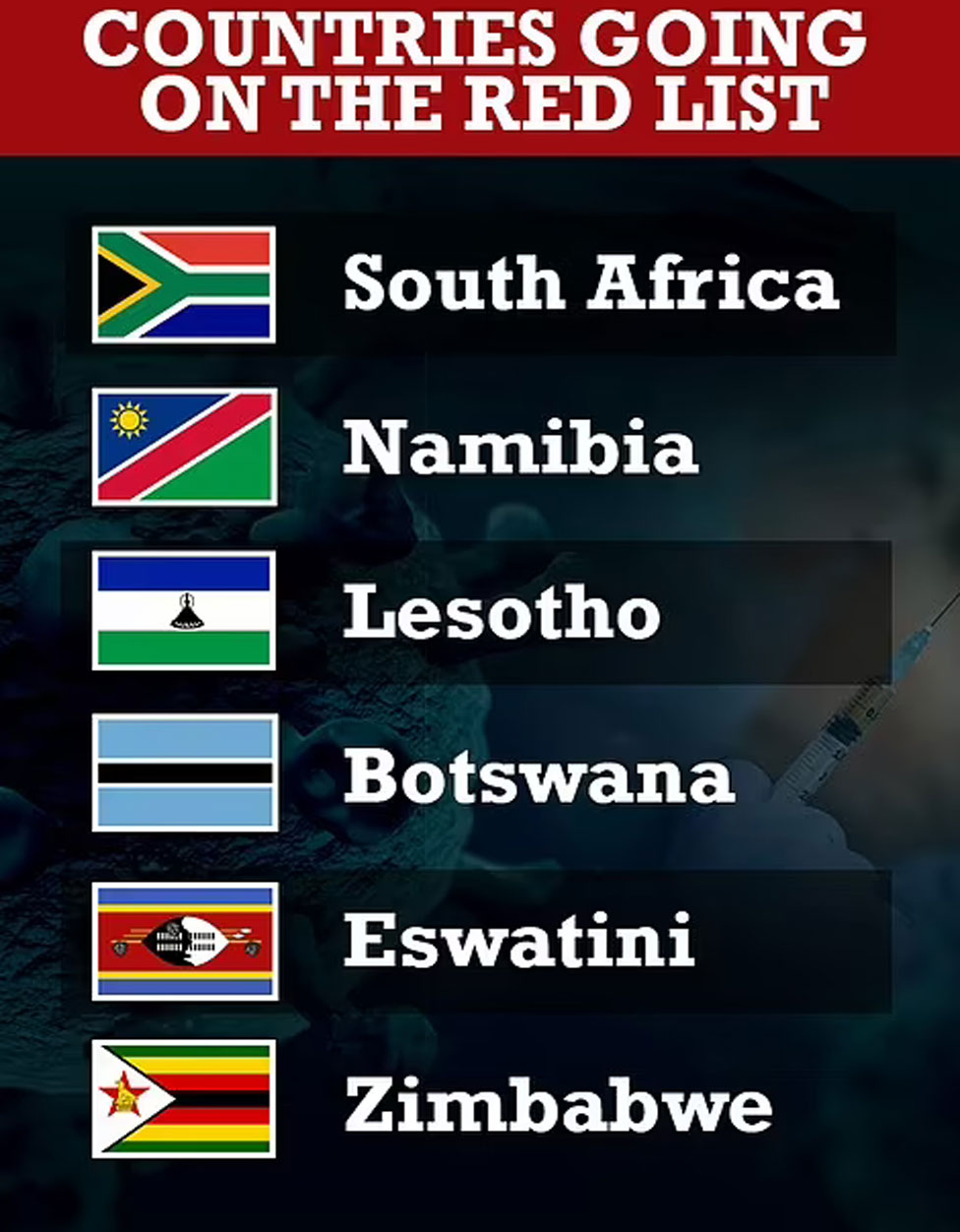 برطانیہ نے تو جنوبی افریقا ، لیسوتھو ، بوٹسوانا، نمیبیا، اسواتینی اور زمبابوے کو کورونا پابندیوں والی ریڈ لسٹ میں شامل کردیا ہے— فوٹو: ڈیلی میل