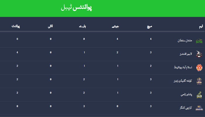 ملتان سلطانز مسلسل 4 میچز میں کامیابیاں سمیٹنے کے بعد ٹاپ پر ہے جبکہ 3 میچز میں سے 2 میں کامیابی حاصل کرنے والی لاہور قلندرز کی ٹیم دوسرے نمبر پر ہے۔ —فوٹو: اسکرین شاٹ