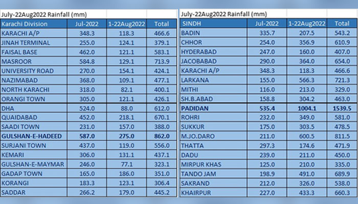رواں سیزن میں سندھ میں سب سے زیادہ بارش کہاں ہوئی؟