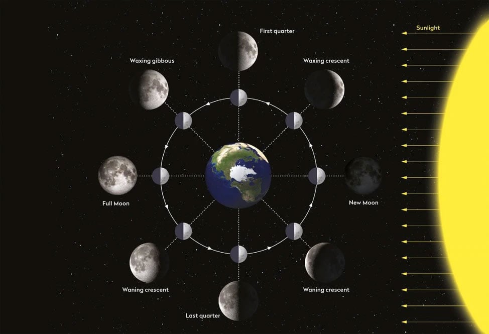 چاند کے مدار کے مراحل / فوٹو بشکریہ بی بی سی اسکائی