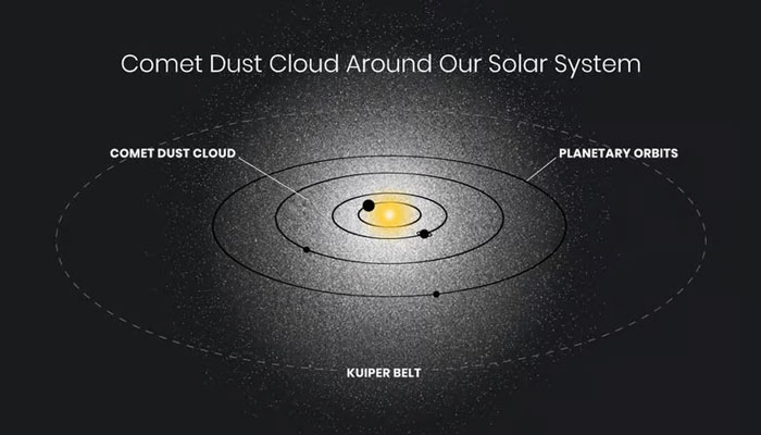 نظام شمسی کے ایک خاکے میں اس پراسرار روشنی کو دکھایا گیا ہے / فوٹو بشکریہ ناسا