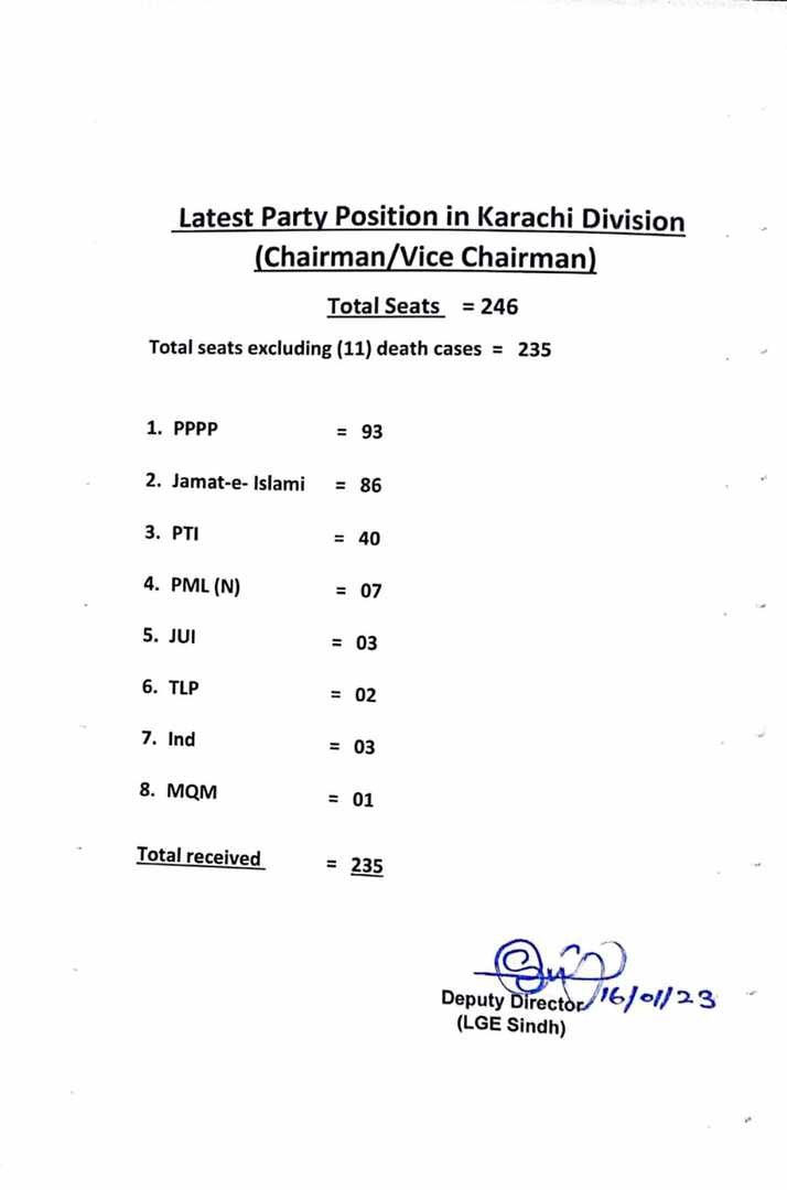کراچی بلدیاتی الیکشن کے نتائج مکمل، پیپلز پارٹی سب سے آگے، جماعت اسلامی کا دوسرا نمبر