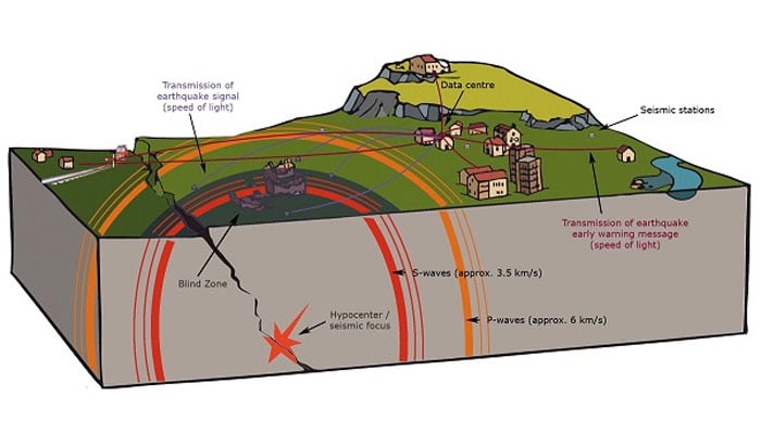 سائنسدانوں سے ہمیشہ یہ سوال پوچھا جاتا ہے کہ کیا زلزلے کی پیشگوئی کرنا ممکن ہے؟ امریکی جیولوجیکل سروے کے رائٹ کا کہنا ہے کہ زلزلے کی پیشگوئی کے معاملے میں ’ہنوز دلی دور است’، لیکن ہاں ہم شارٹ ٹرم پیشگوئی ضرور کر سکتے ہیں— فوٹو: فائل
