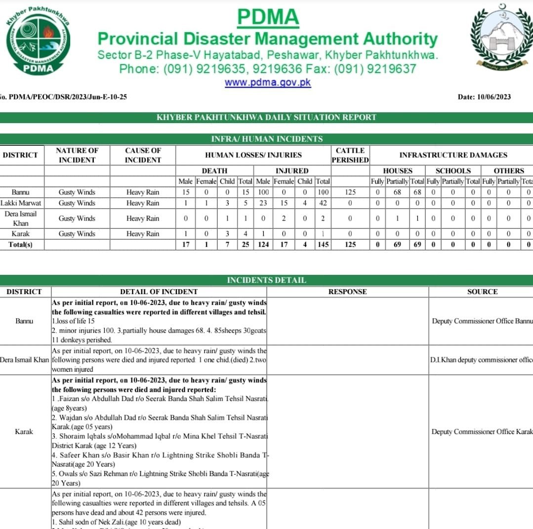 خیبر پختونخوا اور پنجاب کے مختلف علاقوں میں طوفانی بارش، حادثات میں 34 افراد جاں بحق