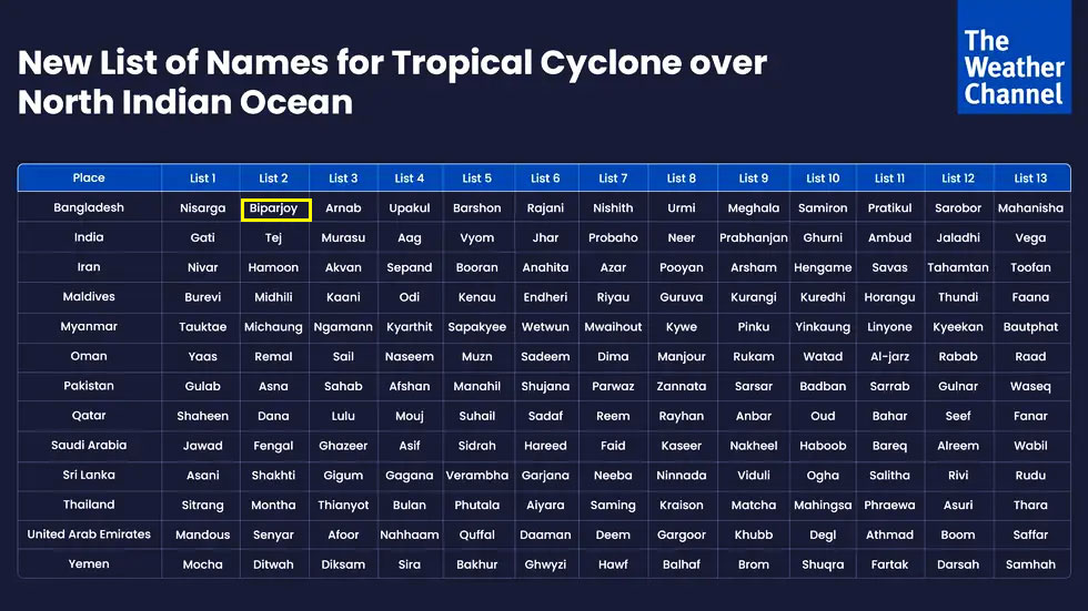 پاکستان و بھارت کی جانب بڑھنے والے سمندری طوفان کا نام ’بپر جوائے‘ کیوں رکھا گیا؟