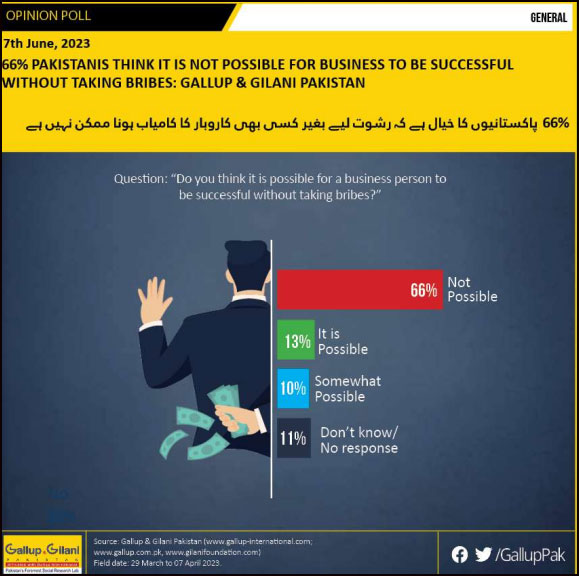 فوٹو: اسکرین شاٹ/گیلپ