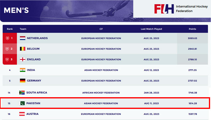 اگست 2022 تا اگست 2023 میں پاکستان ہاکی نے انٹرنیشنل ایونٹس میں کارکردگی کے ذریعہ درجہ بہ درجہ ترقی کرتے ہوئے اپنی انٹرنیشنل رینکنگ بہتر بنالی ہے— فوٹو: فائل