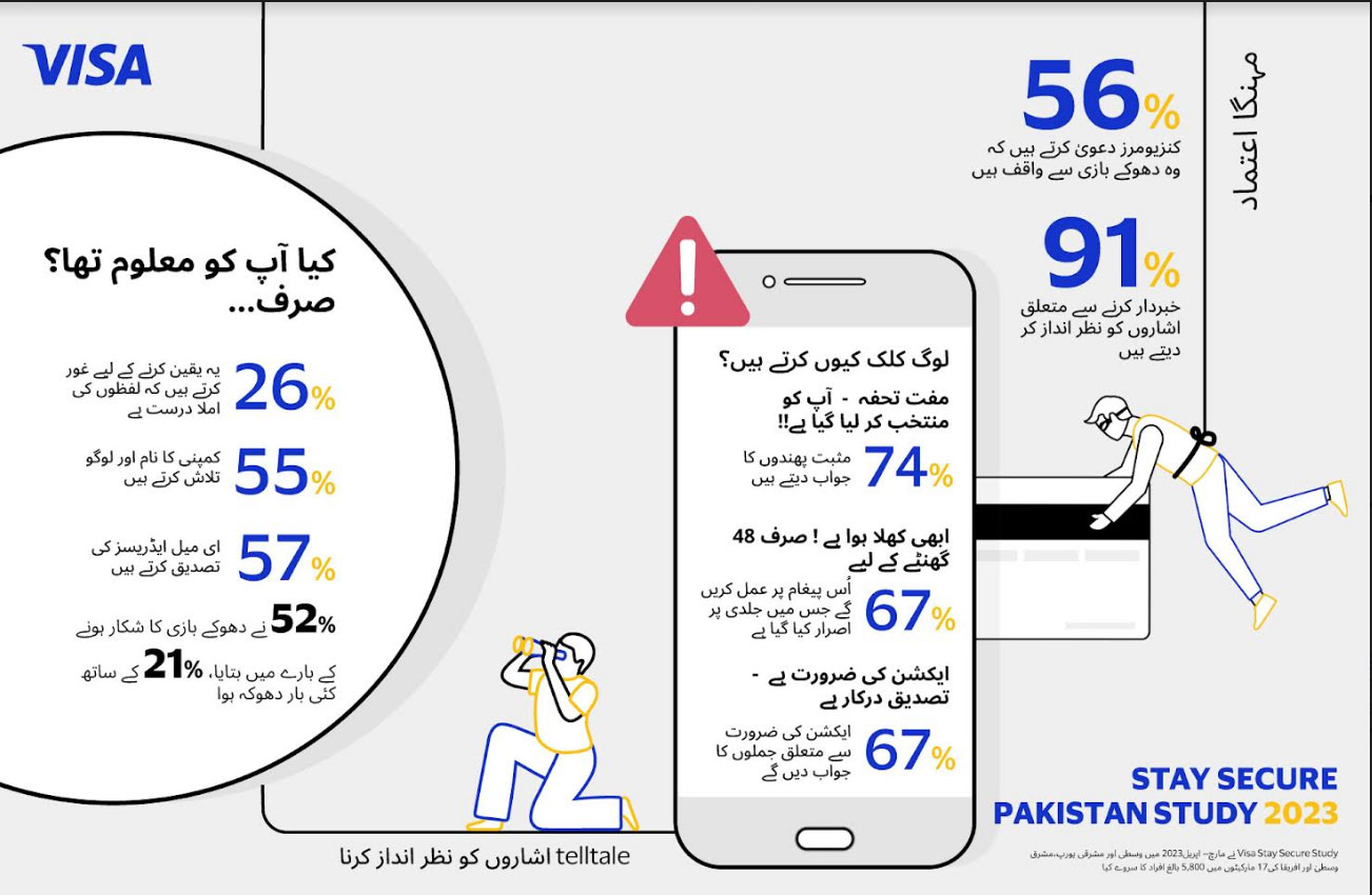 Stay Secure: Visa Study ظاہر کرتی ہے کہ %91 پاکستانی صارفین دھوکے بازوں کے چنگل میں پھنسنے کے خطرے کی زد میں ہیں