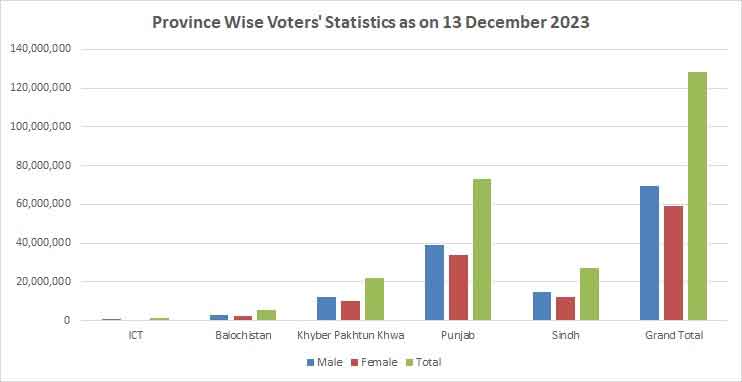 پاکستان میں ووٹرز کی مجموعی تعداد کتنی ہے؟ الیکشن کمیشن نے ڈیٹا جاری کر دیا