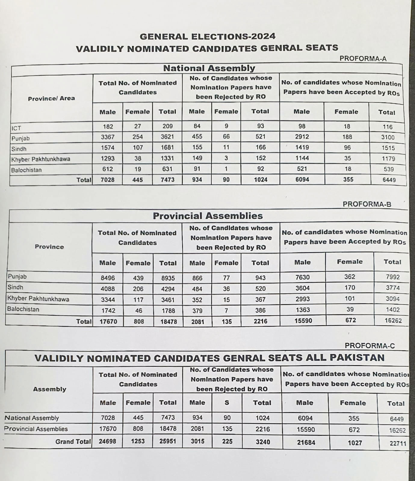 الیکشن کمیشن کی جانب سے جاری کردہ تفصیلات