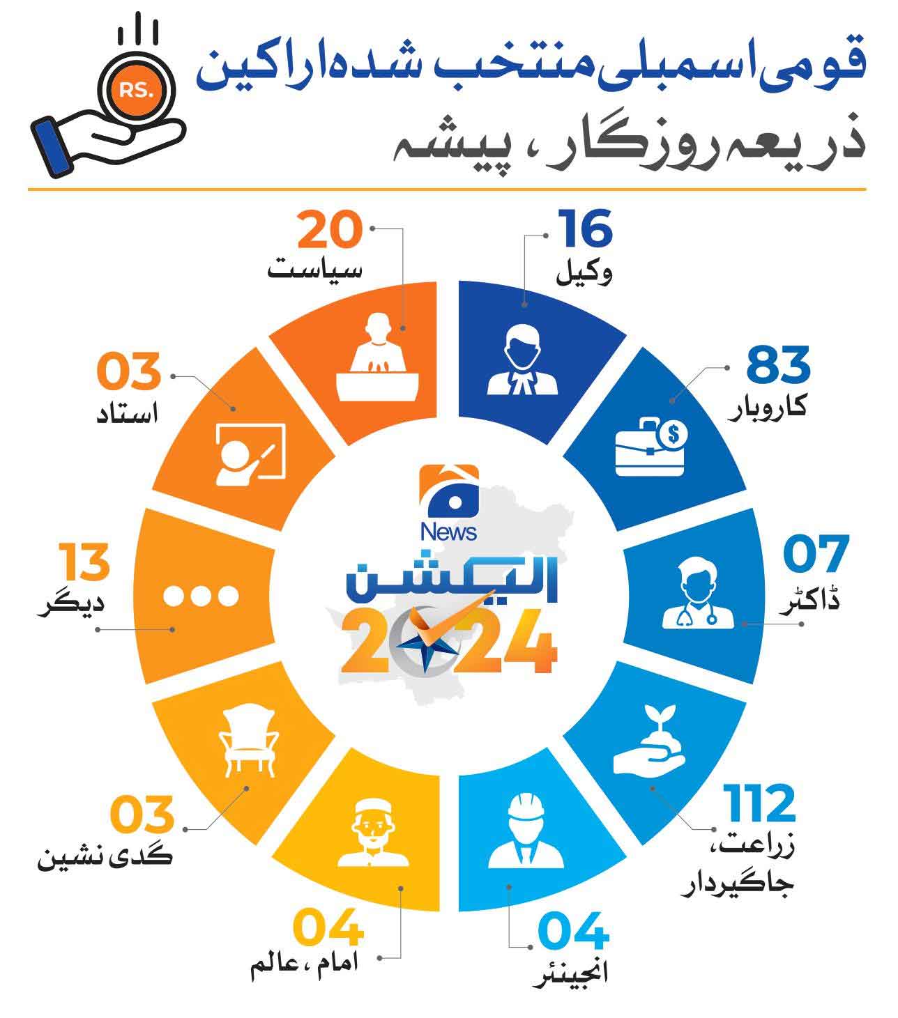 نئی قومی اسمبلی میں 112 کا تعلق زمینداری کے شعبے سے ہے